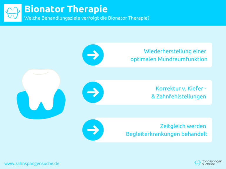 Infografik zu den Zielen der Bionator Therapie