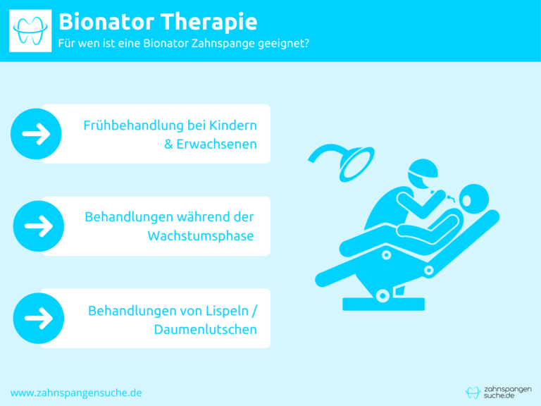 Infografik zur Bionator Zahnspange