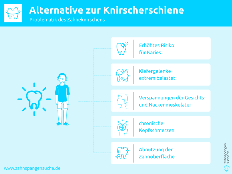 Infografik zu Problematik Zähneknirschen Alternative Knirscherschiene