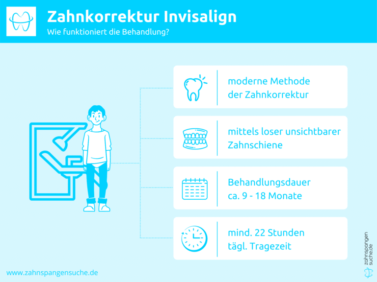 Infografik zu Erklärung Zahnkorrektur Invisalign