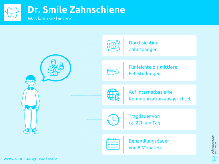 Infografik zu Dr. Smile Zahnschiene