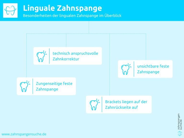 Infografik Linguale Zahnspange
